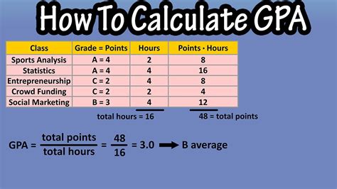 Computation of Grade Point Average (GPA) .